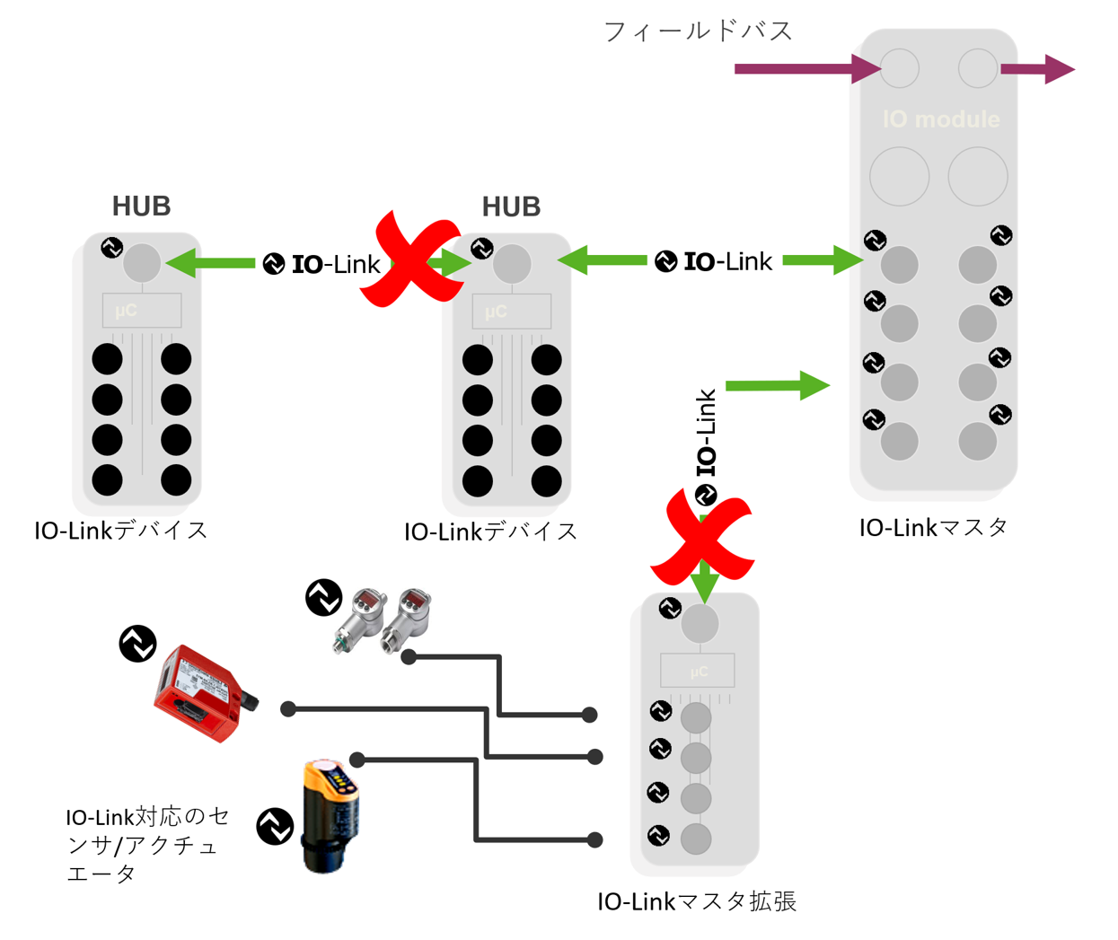 次世代IO-Linkマスタ】デイジーチェーン対応「pure.IO」で究極の省配線